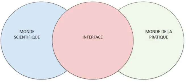 Figure 5.2 : La conception de l’interface comme un univers en soi 