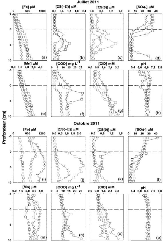 Figure  3.1  :  Profils  des  concentrations  en  Fe,  Mn,  IS  (-II),  IS(O),  sa.,  COD,  CID  et  du  pH  dans  les  eaux  interstitielles  du  bassin  B  du  lac  Tantaré  en  juillet  et  en  octobre  2011