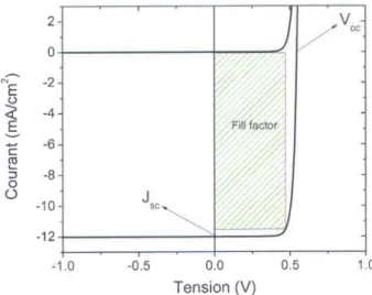 Figure 2.15  Mesure Courant Tension (J-V) d'une cellule solaire i  jonction p-n id6ale.