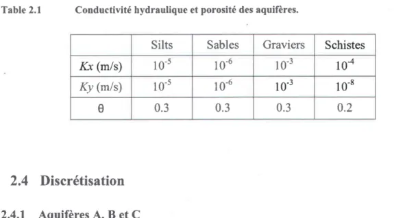 Table 2.1  Conductivit6 hydraulique et porosit6 des aquifires.