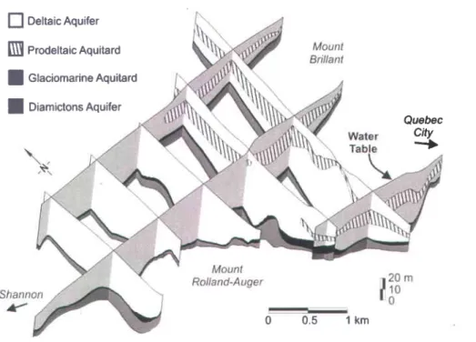 Figure 3.2 Hydrostratigraphic  model of  the  Valcartier  aquifer  system viewed from  the  southwest tirward the northeast Modified  after Ouellon et al