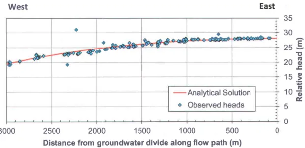 Figure 3.4 Comparison  of  observed relative .heads (w.r.t.  the  aquifer  base) in  the  regional  deltaic aquifer with  the analytical solution of Chesnaux et al