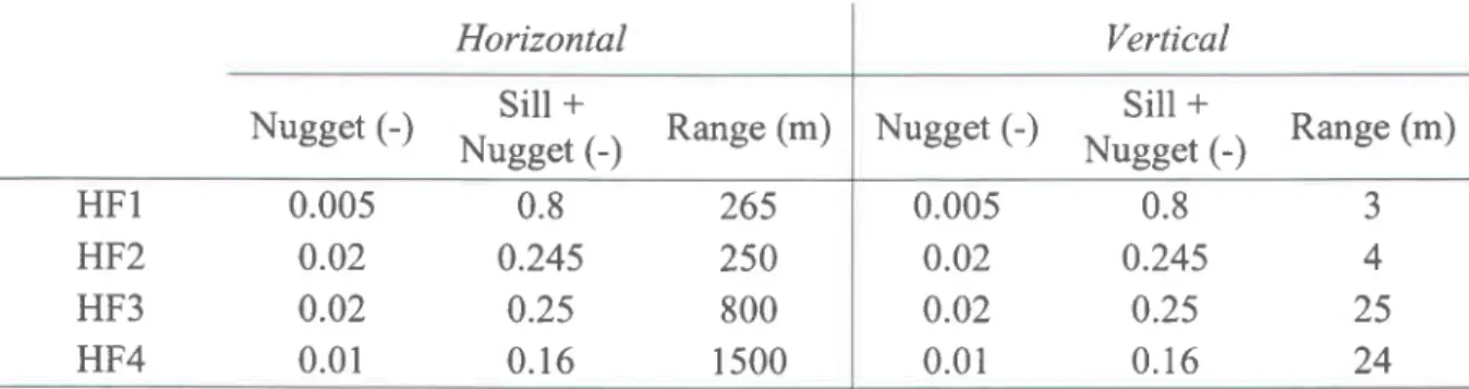 Table 3.2  Summary of variography results for K1, for  each hydrofacies