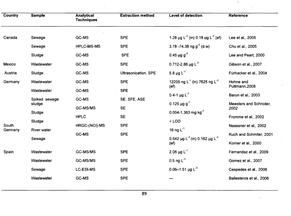 Table 2.  Country-wise detection level of  BPA  by using different analytical techniques and extraction methods 