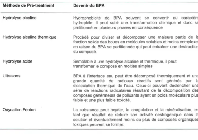 Tableau  1.  Devenirs possibles du BPA dans les WW et les WWS via  différentes méthodes de  prétraitement 
