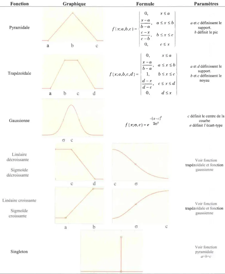 Figure 1-3  : Fonctions d'appartenance, formes et formules associées courantes en logique floue 
