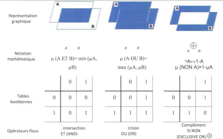 Figure  1-4: Op érateurs dits <<  de Zadeh  >  uûlisabl e  en  logique  nou e (adapté de Shepard,  lOO-) 