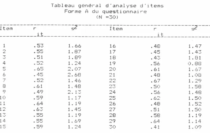 Tableau  général  d ' a n a l y s e   d'items  Forme  A  du  q u e s t i o n n a i r e   (N  =30) s?  Item  r s? 1 11  