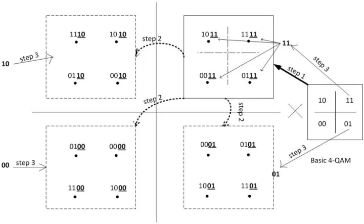 Figure 3.1 – Construction of Gray-coded Square-QAM constellations