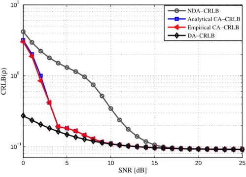Figure 5.1 – CA CRLBs for SNR estimation : 16-QAM, K =207.