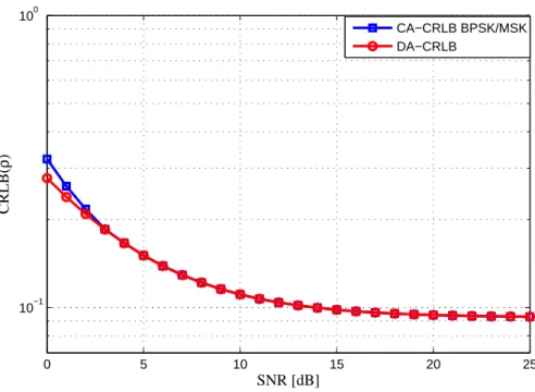 Figure 5.2 – CA CRLBs for SNR estimation : BSK and MSK signals, K =207.