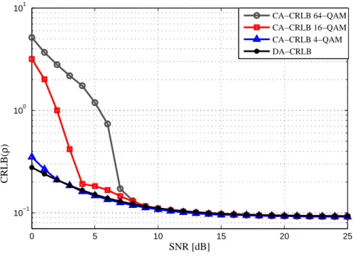Figure 5.3 – CA CRLBs with diﬀerent modulation orders : K = 207.