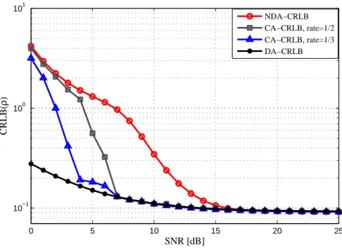 Figure 5.4 – CA CRLBs for diﬀerent coding rates : 16-QAM, K=207.