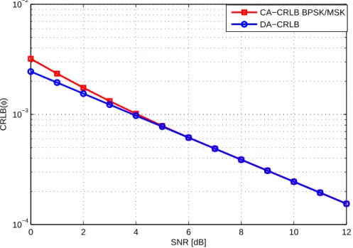Figure 5.7 – CRLB for the phase estimation for BPSK and MSK modulations K=207 symbols : CRLB(ϕ)
