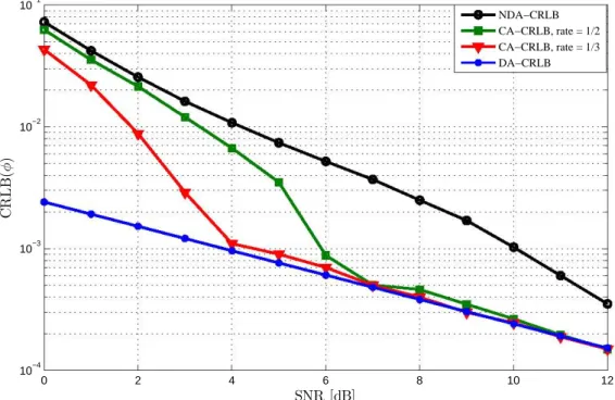 Figure 5.8 – CRLB for the phase : CRLB(ϕ) vs coding gain, for 16-QAM symbols, K=207.