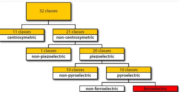 Fig. 1.6 – Diagramme représentant la classification des classes cristallines. Reproduit avec la permission de [2].