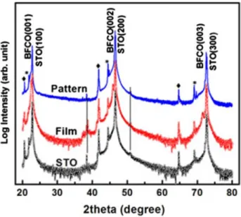 Fig. 2.3 – Spectres XRD en mode Θ − 2Θ d’une couche mince orientée dans la direction [100]