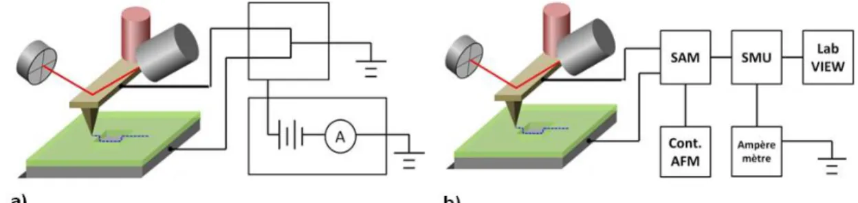 Fig. 2.7 – Schéma des circuits employés dans (a) la première et (b) la deuxième configuration.