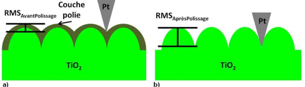 Fig. 3.7 – Schémas expliquant l’augmentation de la rugosité RMS et l’amélioration de l’accès de la pointe aux joints de grains entre (a) l’échantillon pré poli, S30U, et (b) l’échantillon poli, S30P.