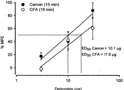 Figure  4.  Analgésie  effleaey  of deltorphin  II  in  bone  cancer  pain  and  inflammatory  pain