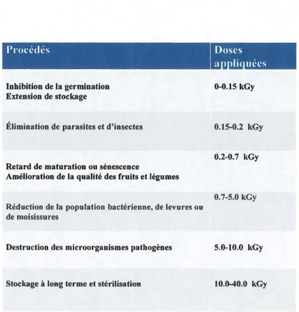 Tableau 2: Schéma représentant  l'effet de  l'irradiation  par rapport à  la  dose appliquée
