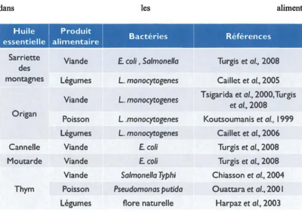Tableau 3:  Huiles  essentielles ayant  été  reconnues  pour avoir  des  effets  antimicrobiens 