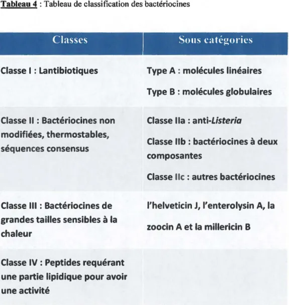 Tableau 4 : Tableau de classification des bactériocines 