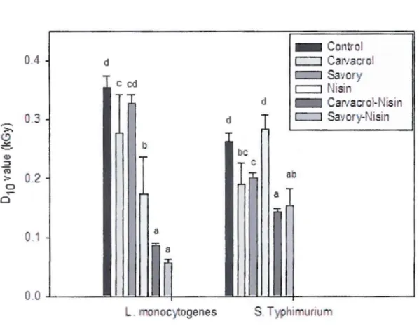 Figure  1-c.  0 10  values  of different  treatments  against  Listeria  monocytogenes  and  Salmonella  Typhimurium 