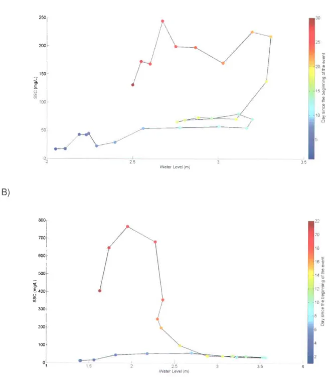 Figure 2.8 Hysteresis  loops on daily data for the main events of the monitoring period A) Hour 1208 to  1928 (August 8th,2011 -  September  18th, 2011)  and B) Hour 4520 to 5095 (June 21st, 2012 -  July 14th, 20121