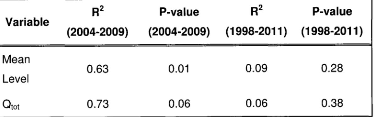 Table 3.1 R2 and p-values  obtained  from the original dataset and the extended dataset Variable Mean Level Qtot R2 (æ*-rtæ)0.63 0.73 P-value (2004-2009) R2 (1998-2011) P-value (r r*rtt  t)0.280 