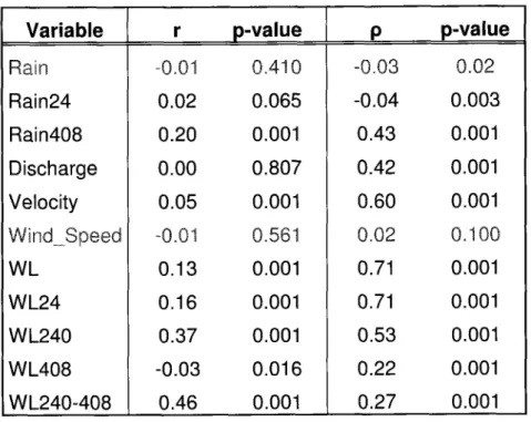 Table  2.2  Pearson correlation  coefficients (r)  and  Spearman correlation coetficients  (p) between  SSC and explanatory  variables.