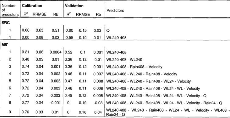 Table 2.3Results  from the  SRC models and  from  the  best combination of predictors provided to M5' Nombre of predictors Calibration R2  RRMSE  Rb Validation R2  RRMSE  Rb Predictors sBc 1 1 0.00  0.63 0 