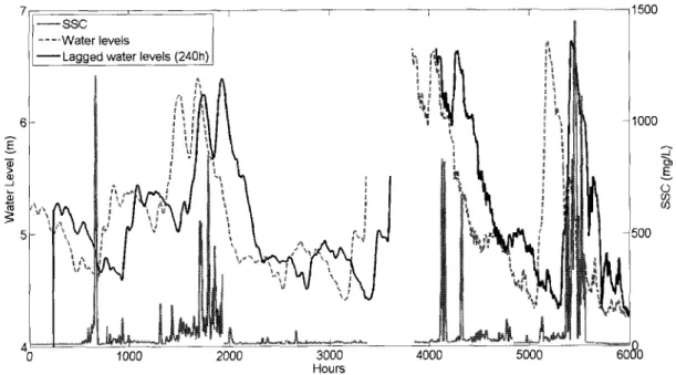 Figure 2.4Times  series of SSC and water levels in Maugerville,  NB