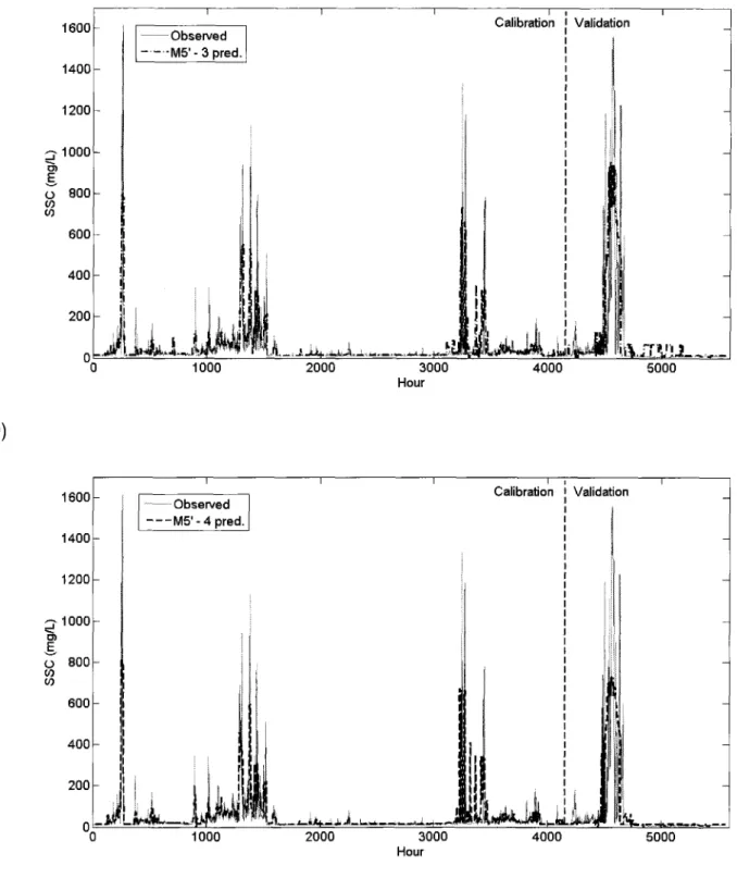 Figure 2.SObservedand  estimated  SSC using : A) SRC -  Q and SRC -  WL240-408;