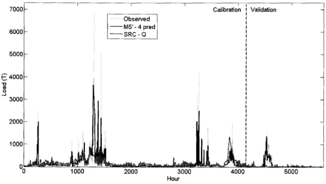 Figure  2.6Time  seriesof  hourly loads for SRC -  Q and M5'- 4 pred.