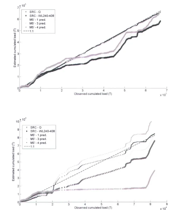 Figure 2.TCumulated  hourly loads calculated  from observed SSC and estamated SSC -  A) on calibration  data and B) on validation  data