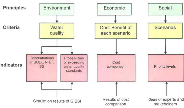 Figure 4.2:  Principles, criteria and indicators framework for multi-criteria analysis