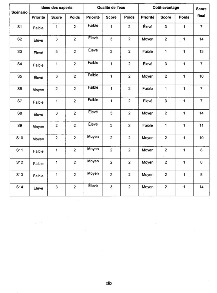 Tableau  S.6.1:  Score final  pour les  14 scénarios analysés  pour l'ensemble du bassin versant