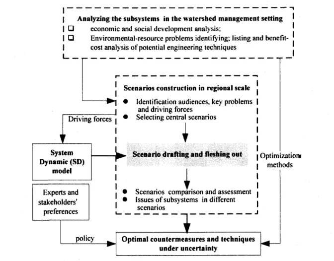 Figure 2.1: The study approach of scenario analysis as an  optimizing method for watershed management  under uncertainty (from Liu  et al