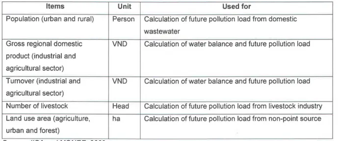 Table 3.2:  Items considered in social-economic scenarios in JICA and MONRE project. 