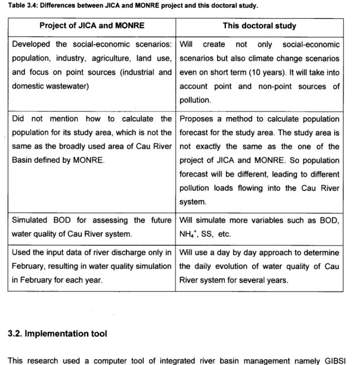 Table 3.4:  Differences between JICA and MONRE project and this doctoral study. 
