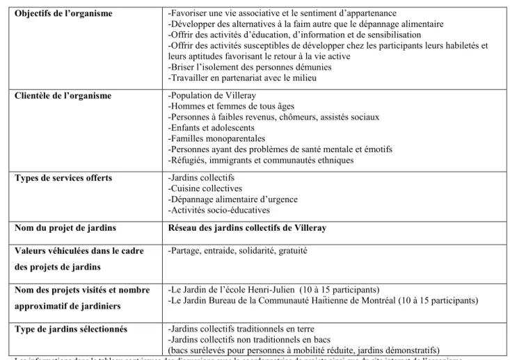 Tableau 3.1 : La maison de Quartier Villeray 