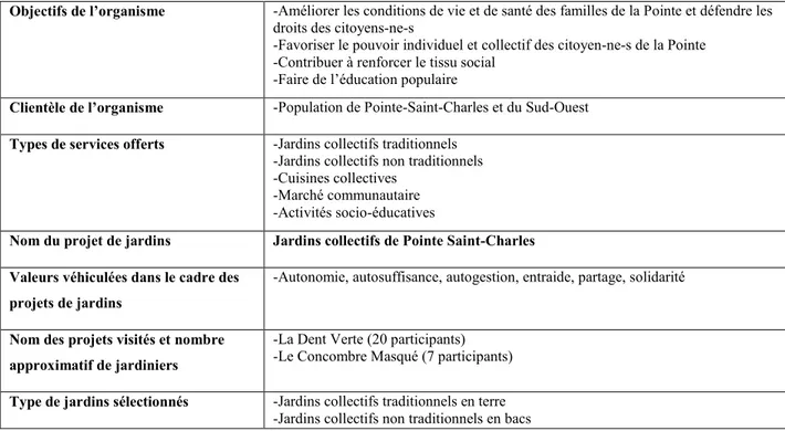 Tableau 3.2 : Le Club populaire des consommateurs de Pointe Saint-Charles 