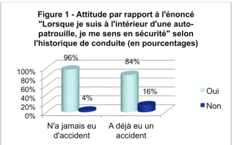 Tableau 2 – Attitude par rapport à l’énoncé « Dans une auto-patrouille, je me sens  invincible » (en pourcentages) 