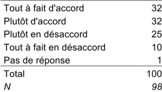 Tableau 3 – Attitude par rapport à l’énoncé « La conduite automobile des policiers peut  constituer un risque pour les autres usagers de la route » (en pourcentages) 