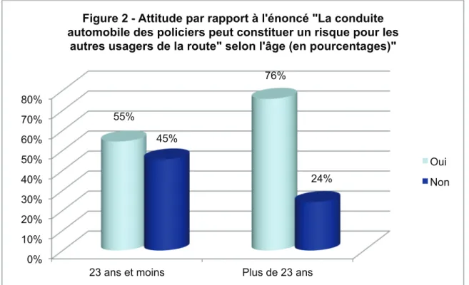 Figure 2 - Attitude par rapport à l'énoncé &#34;La conduite  automobile des policiers peut constituer un risque pour les 