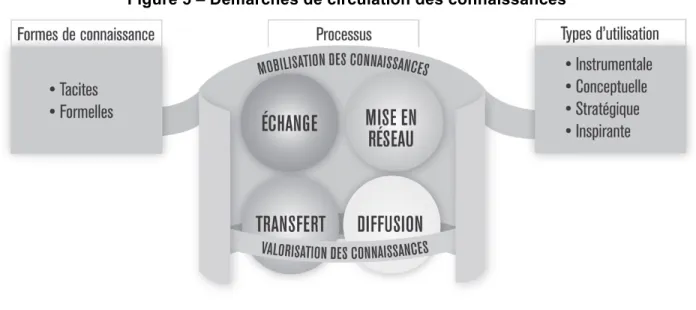 Figure 5 – Démarches de circulation des connaissances 