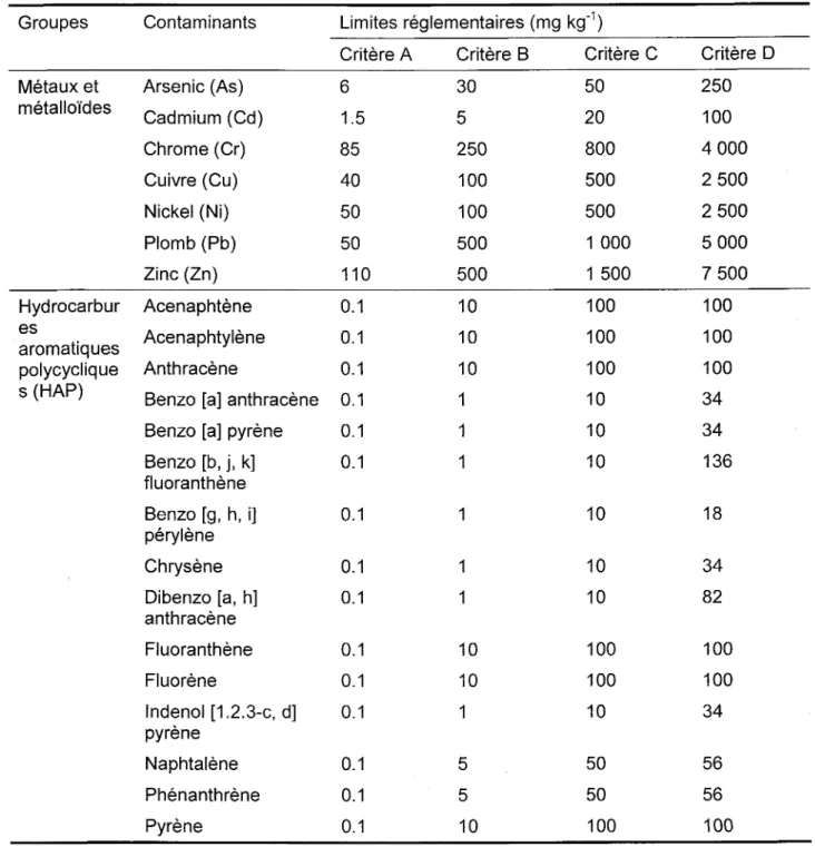 Tableau  1.1  Limites réglementaires pour les métaux et les HAP dans le sol au  Québec  Groupes  Contaminants  Limites réglementaires (mg  kg- 1 ) 