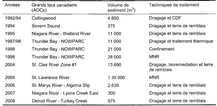 Tableau 1.2.  Technologies d'assainissement des sédiments utilisés dans la région des Grands Lacs  canadiens dans les années 1991  à  2008 