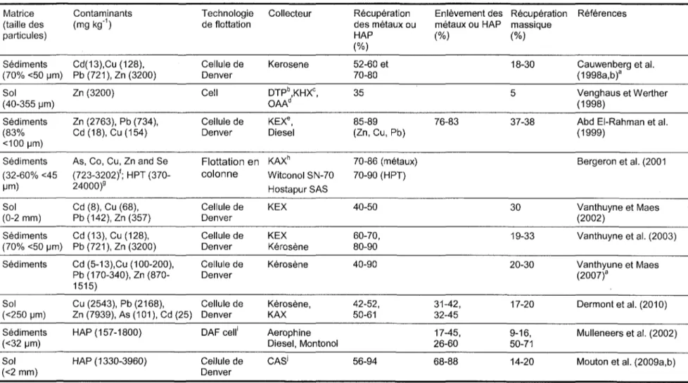 Tableau 1.3  Études de flottation  à  l'échelle laboratoire sur les métaux et les HAP ou  HPT présents dans des sédiments contaminés 